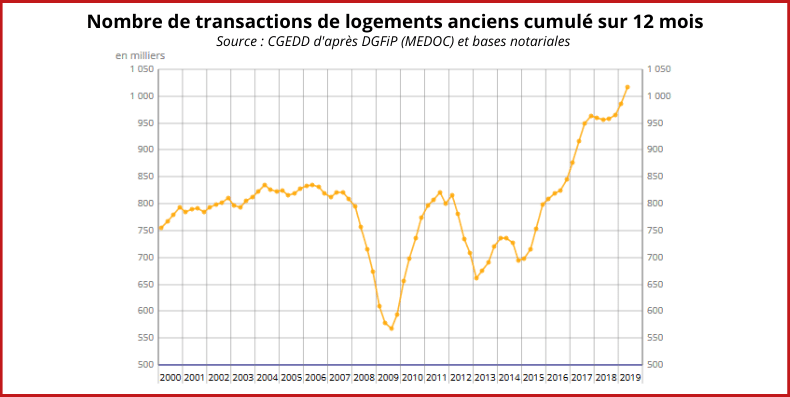 Transactions de logements anciens cumulés sur 12 mois