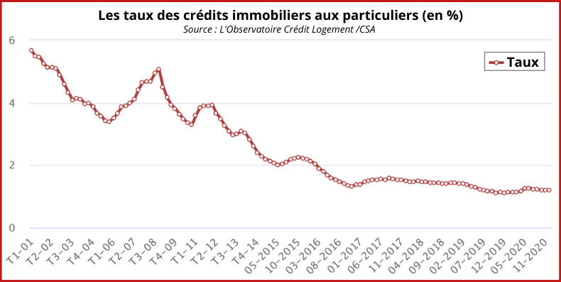 Taux de prêt 2020