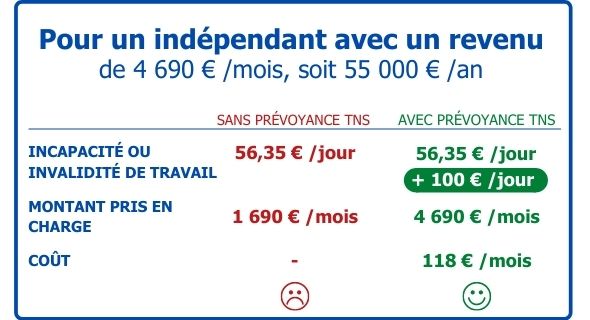 Comparaison avec ou sans la prévoyance TNS